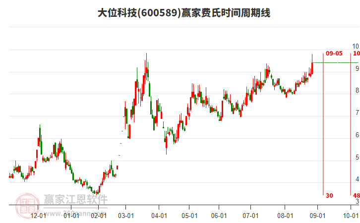 600589大位科技費氏時間周期線工具 600589大位科技費氏時間周期線工具