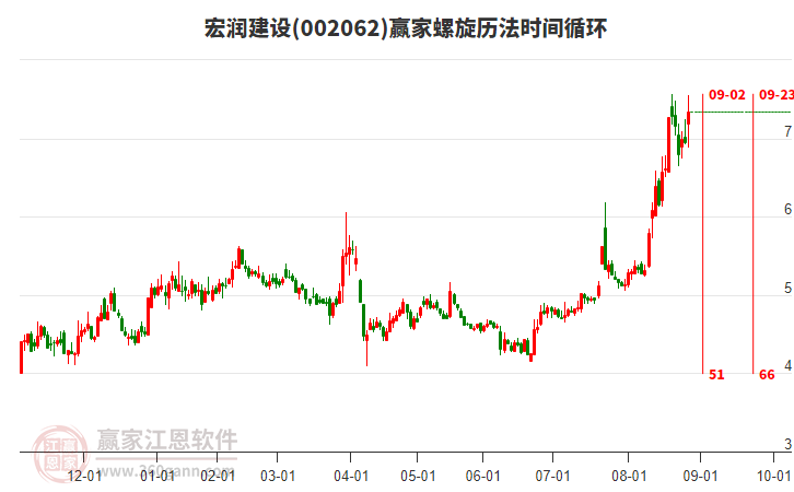 002062宏潤建設(shè)螺旋歷法時(shí)間循環(huán)工具 002062宏潤建設(shè)螺旋歷法時(shí)間循環(huán)工具