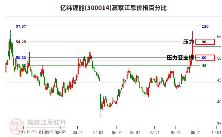 300014億緯鋰能江恩價格百分比工具