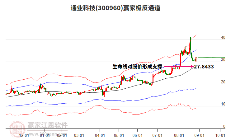 300960通業(yè)科技贏家極反通道工具 300960通業(yè)科技贏家極反通道工具
