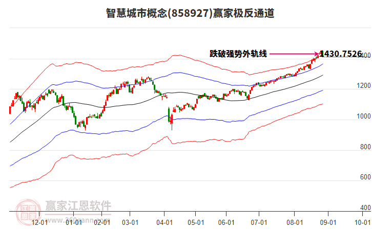 858927智慧城市贏家極反通道工具