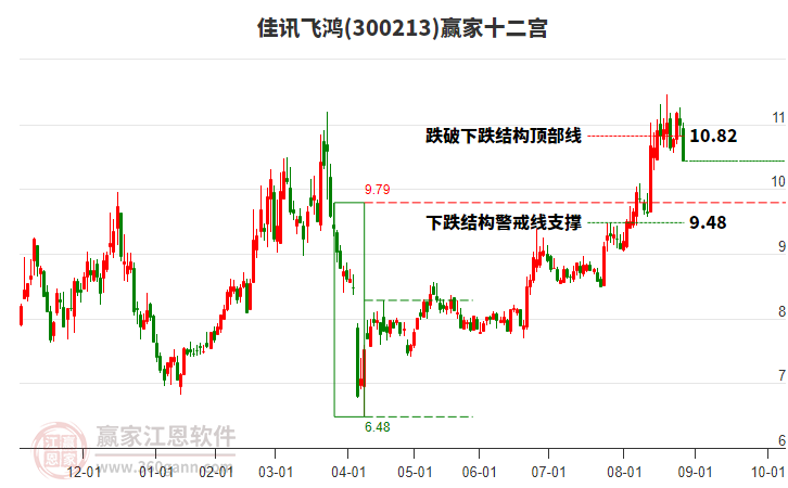 300213佳訊飛鴻贏家十二宮工具