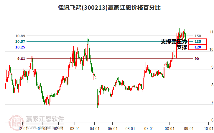 300213佳訊飛鴻江恩價格百分比工具
