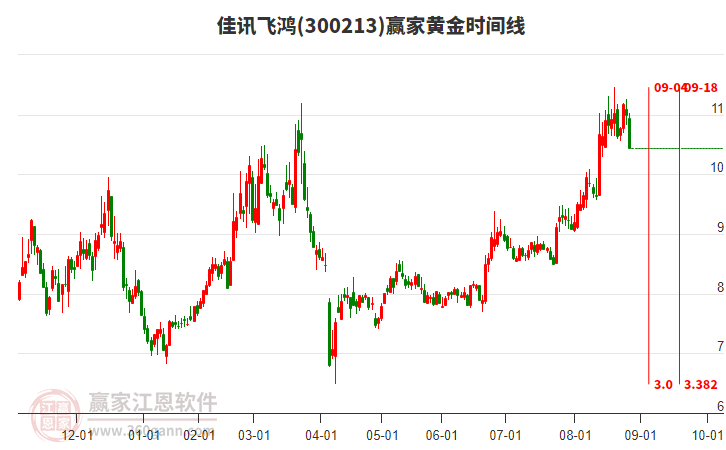 300213佳訊飛鴻黃金時間周期線工具