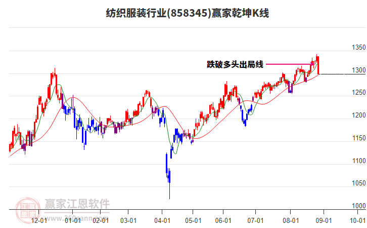 858345紡織服裝贏家乾坤K線工具