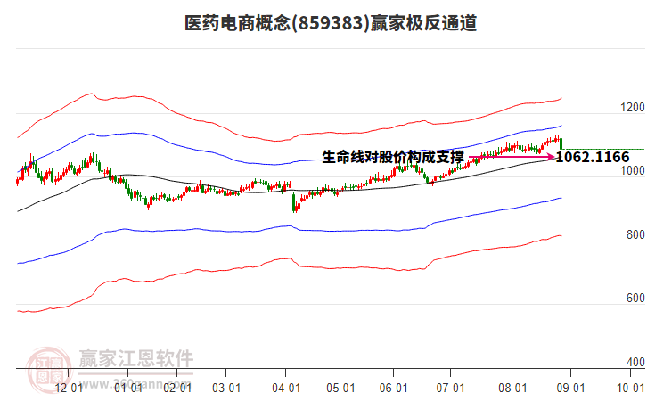 859383醫(yī)藥電商贏家極反通道工具