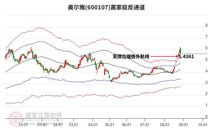600107美爾雅贏家極反通道工具