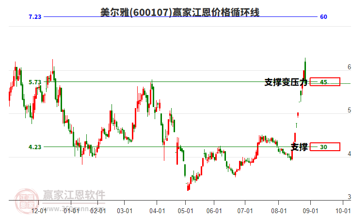 600107美爾雅江恩價格循環(huán)線工具