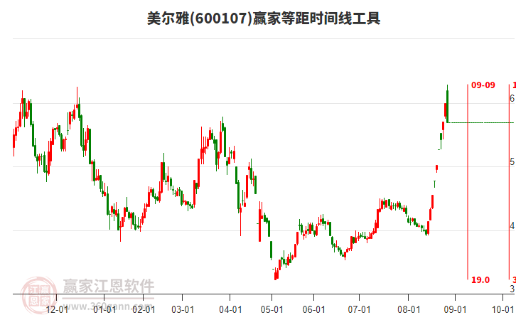 600107美爾雅等距時間周期線工具