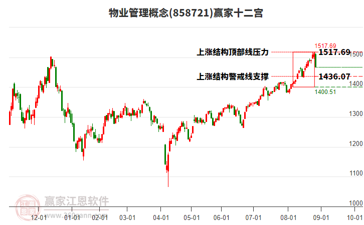 858721物業(yè)管理贏家十二宮工具