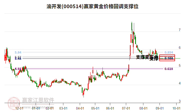 000514渝開發(fā)黃金價格回調支撐位工具