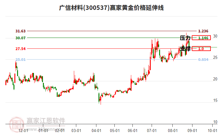 300537廣信材料黃金價格延伸線工具