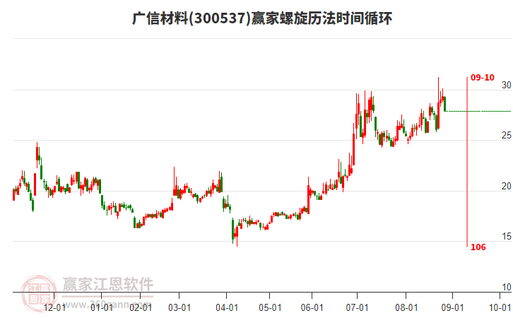300537廣信材料螺旋歷法時間循環(huán)工具