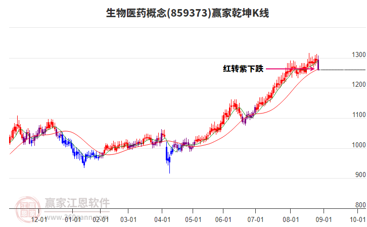 859373生物醫(yī)藥贏家乾坤K線工具