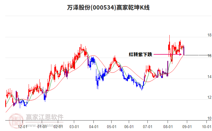 000534萬澤股份贏家乾坤K線工具