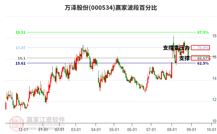 000534萬澤股份波段百分比工具