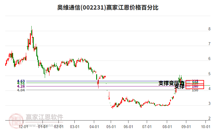 002231奧維通信江恩價格百分比工具