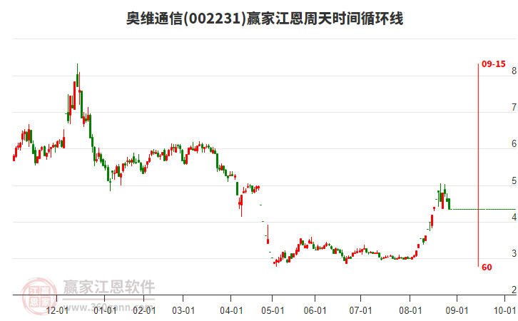 002231奧維通信江恩周天時間循環(huán)線工具