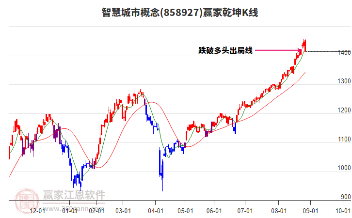 858927智慧城市贏家乾坤K線工具