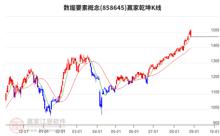 858645數(shù)據(jù)要素贏家乾坤K線工具