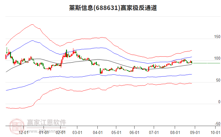 688631萊斯信息贏家極反通道工具