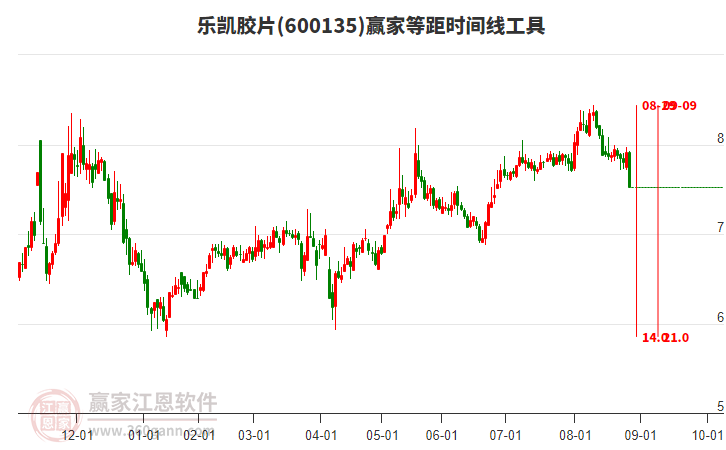 600135樂(lè)凱膠片等距時(shí)間周期線工具 600135樂(lè)凱膠片等距時(shí)間周期線工具