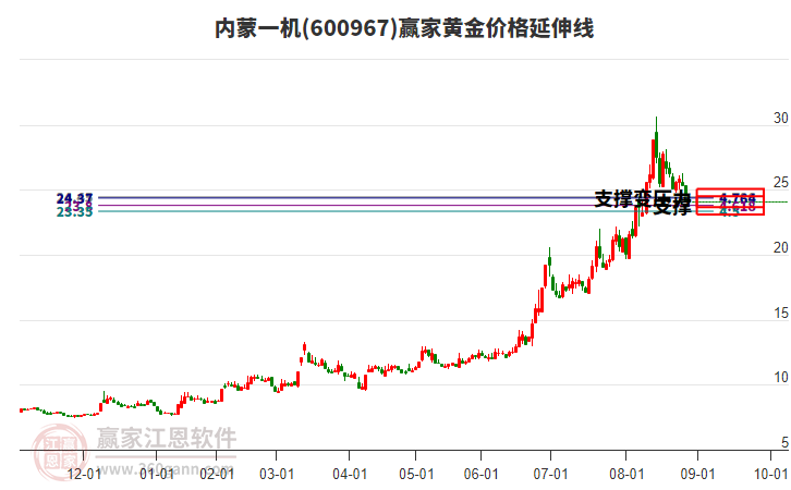 600967內蒙一機黃金價格延伸線工具 600967內蒙一機黃金價格延伸線工具