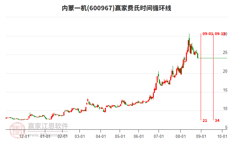 600967內蒙一機費氏時間循環(huán)線工具 600967內蒙一機費氏時間循環(huán)線工具