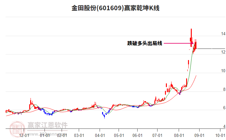 601609金田股份贏家乾坤K線工具 601609金田股份贏家乾坤K線工具