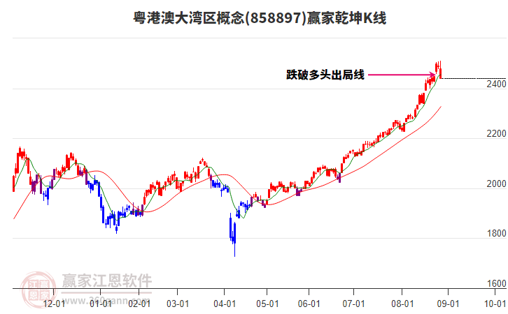 858897粵港澳大灣區(qū)贏家乾坤K線工具