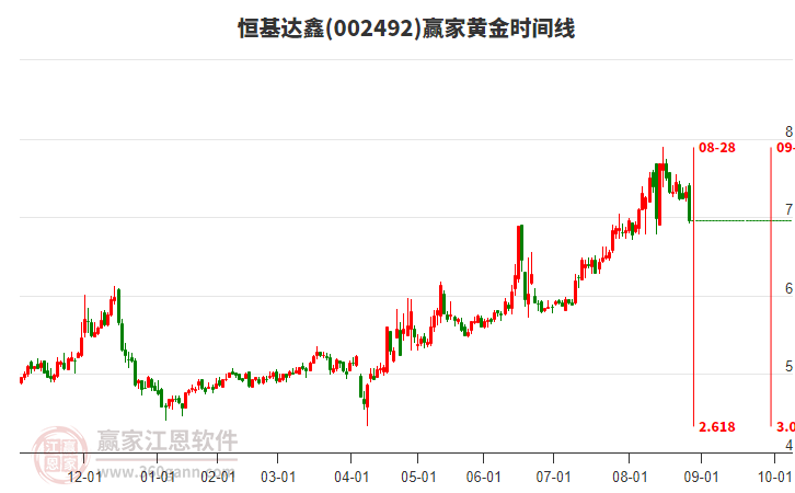 002492恒基達鑫黃金時間周期線工具