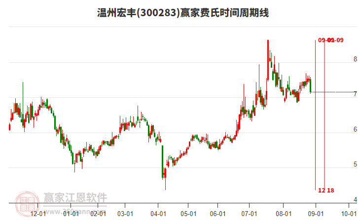 300283溫州宏豐費(fèi)氏時(shí)間周期線(xiàn)工具