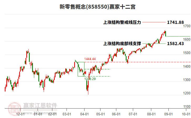 858550新零售贏家十二宮工具