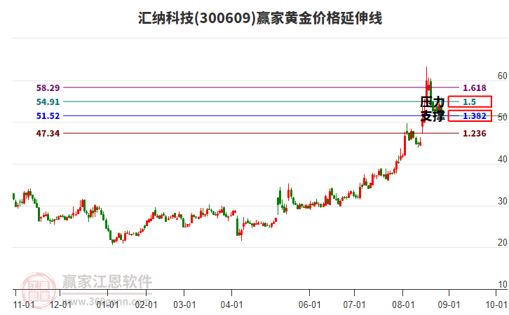 300609匯納科技黃金價格延伸線工具