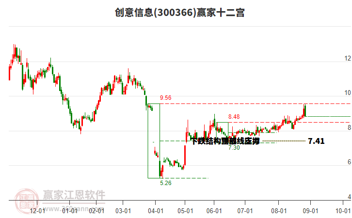 300366創(chuàng)意信息贏家十二宮工具 300366創(chuàng)意信息贏家十二宮工具