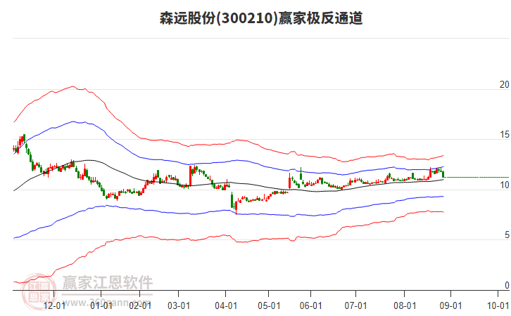 300210森遠股份贏家極反通道工具 300210森遠股份贏家極反通道工具