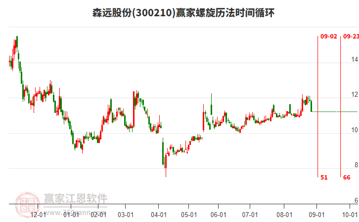 300210森遠股份螺旋歷法時間循環(huán)工具 300210森遠股份螺旋歷法時間循環(huán)工具