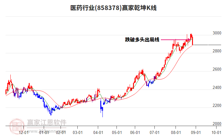 858378醫(yī)藥贏家乾坤K線工具 858378醫(yī)藥贏家乾坤K線工具