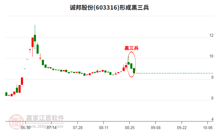 603316誠(chéng)邦股份形成黑三兵形態(tài)