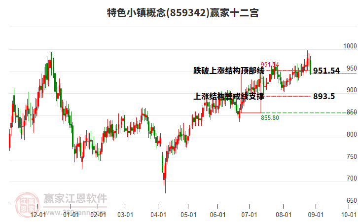 859342特色小鎮(zhèn)贏家十二宮工具