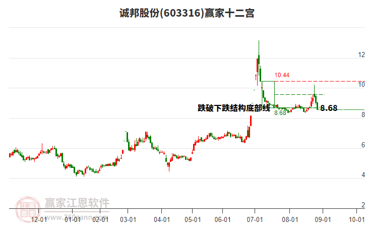 603316誠(chéng)邦股份贏家十二宮工具