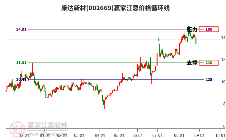 002669康達新材江恩價格循環(huán)線工具
