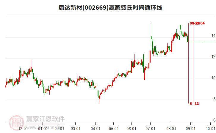 002669康達新材費氏時間循環(huán)線工具