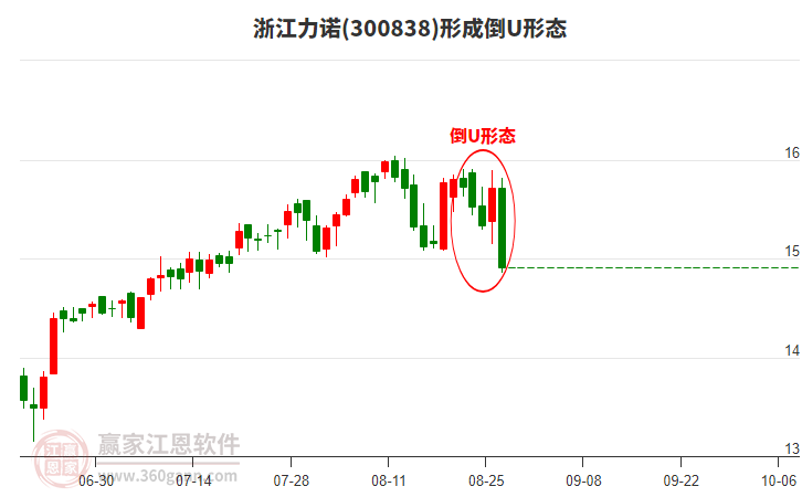 浙江力諾300838構(gòu)成倒U形態(tài)形態(tài) 浙江力諾300838形成倒U形態(tài)形態(tài)
