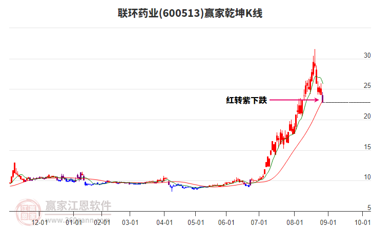 600513聯(lián)環(huán)藥業(yè)贏家乾坤K線工具