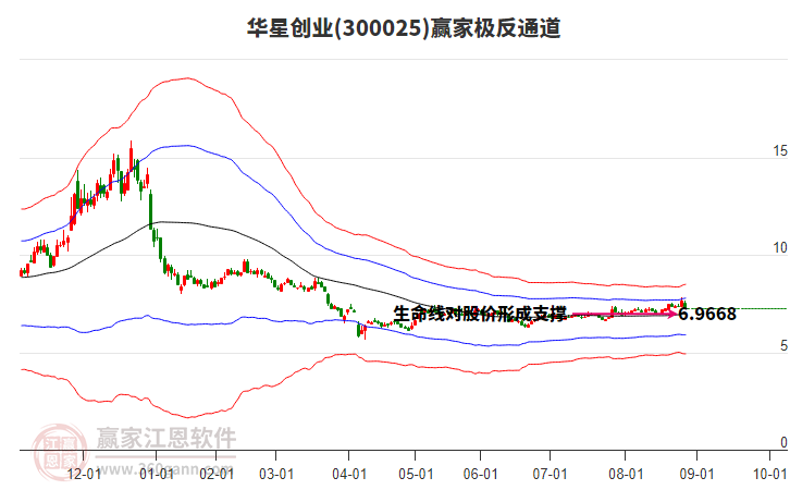 300025華星創(chuàng)業(yè)贏家極反通道工具