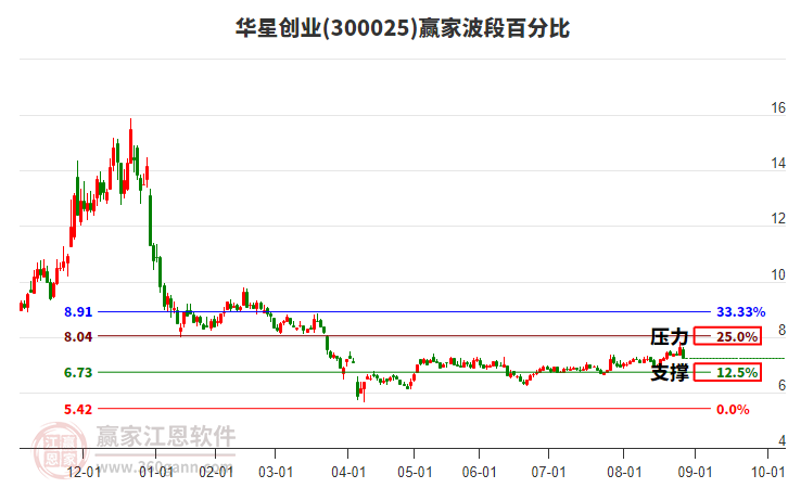 300025華星創(chuàng)業(yè)波段百分比工具