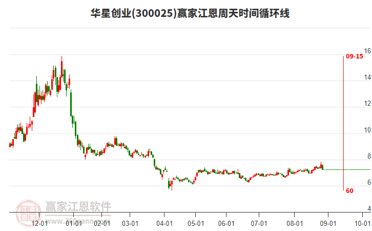 300025華星創(chuàng)業(yè)江恩周天時(shí)間循環(huán)線工具