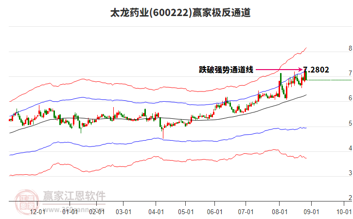 600222太龍藥業(yè)贏家極反通道工具 600222太龍藥業(yè)贏家極反通道工具
