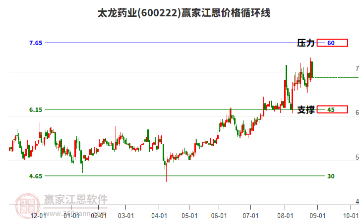 600222太龍藥業(yè)江恩價(jià)格循環(huán)線工具 600222太龍藥業(yè)江恩價(jià)格循環(huán)線工具